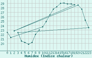 Courbe de l'humidex pour Voiron (38)