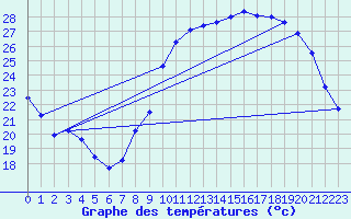 Courbe de tempratures pour Angoulme - Brie Champniers (16)