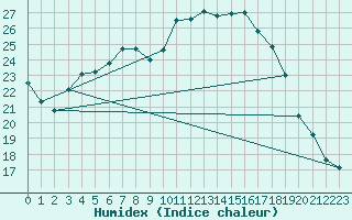 Courbe de l'humidex pour Kyritz