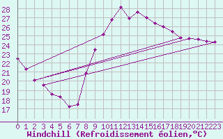 Courbe du refroidissement olien pour Bziers Cap d