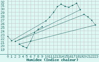 Courbe de l'humidex pour Pully-Lausanne (Sw)