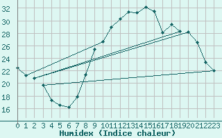 Courbe de l'humidex pour Orange (84)