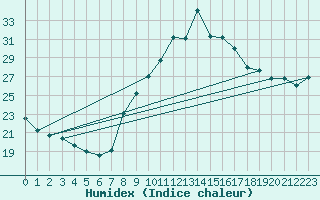 Courbe de l'humidex pour Pontoise - Cormeilles (95)