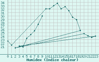 Courbe de l'humidex pour Retie (Be)