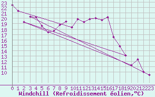 Courbe du refroidissement olien pour Aigle (Sw)