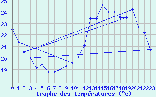 Courbe de tempratures pour Carpentras (84)