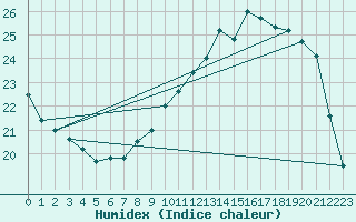 Courbe de l'humidex pour Herserange (54)