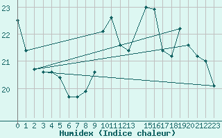Courbe de l'humidex pour Potes / Torre del Infantado (Esp)