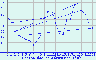 Courbe de tempratures pour Millau (12)