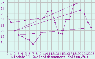 Courbe du refroidissement olien pour Millau (12)