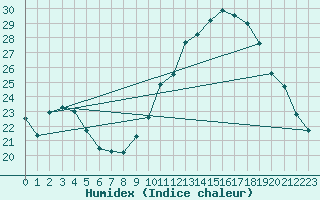 Courbe de l'humidex pour Saint-Dizier (52)