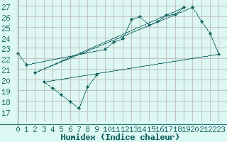 Courbe de l'humidex pour Nostang (56)