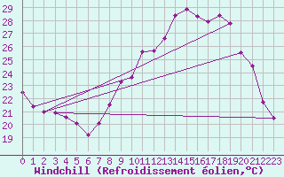 Courbe du refroidissement olien pour Montpellier (34)
