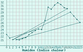 Courbe de l'humidex pour Pointe de Socoa (64)