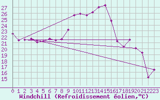 Courbe du refroidissement olien pour Villarrodrigo