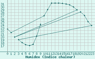 Courbe de l'humidex pour Taradeau (83)