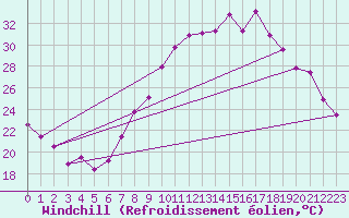 Courbe du refroidissement olien pour Viso del Marqus