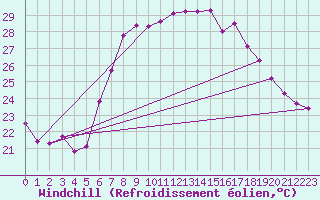 Courbe du refroidissement olien pour Vandells