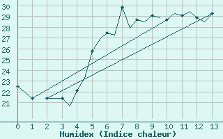 Courbe de l'humidex pour Akrotiri