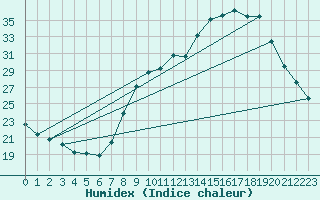 Courbe de l'humidex pour Chambry / Aix-Les-Bains (73)