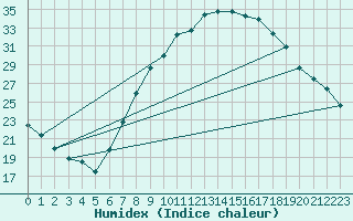 Courbe de l'humidex pour Calamocha