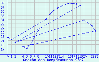 Courbe de tempratures pour Ecija