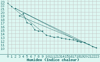 Courbe de l'humidex pour Sierra de Alfabia