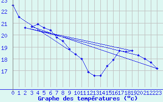 Courbe de tempratures pour Albi (81)