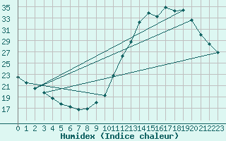 Courbe de l'humidex pour Biscarrosse (40)