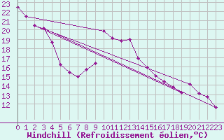 Courbe du refroidissement olien pour Mont-Saint-Vincent (71)
