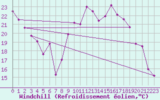 Courbe du refroidissement olien pour Metz-Nancy-Lorraine (57)