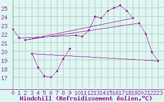 Courbe du refroidissement olien pour Chlons-en-Champagne (51)