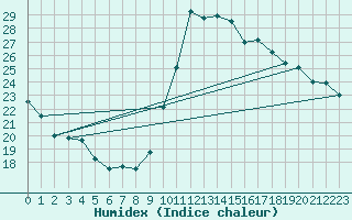 Courbe de l'humidex pour Toulon (83)