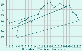 Courbe de l'humidex pour Le Bourget (93)