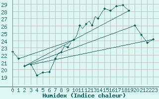 Courbe de l'humidex pour Gibraltar (UK)