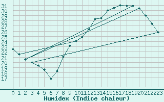 Courbe de l'humidex pour Bourges (18)