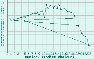 Courbe de l'humidex pour Bournemouth (UK)