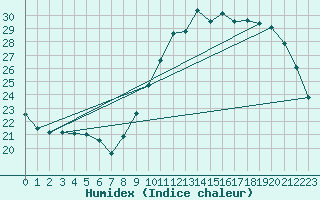 Courbe de l'humidex pour Biache-Saint-Vaast (62)