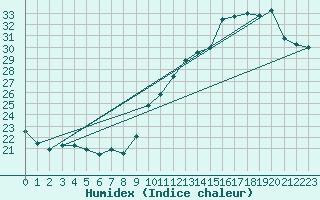 Courbe de l'humidex pour Courcouronnes (91)