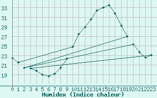 Courbe de l'humidex pour Tarancon