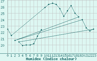 Courbe de l'humidex pour Laegern