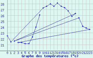 Courbe de tempratures pour Alistro (2B)