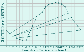 Courbe de l'humidex pour Badajoz