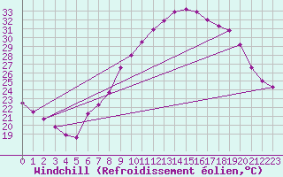Courbe du refroidissement olien pour Stuttgart / Schnarrenberg