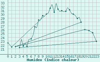 Courbe de l'humidex pour Baden Wurttemberg, Neuostheim