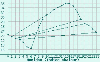 Courbe de l'humidex pour Utiel, La Cubera