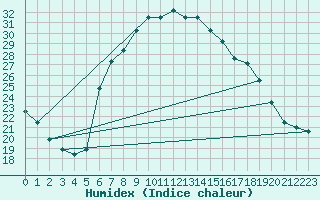 Courbe de l'humidex pour Retie (Be)