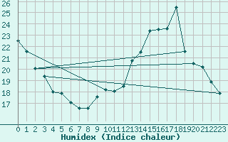 Courbe de l'humidex pour Valleroy (54)