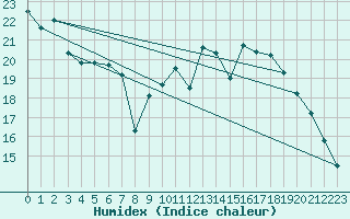 Courbe de l'humidex pour Munte (Be)