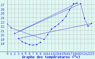 Courbe de tempratures pour Saint-Girons (09)